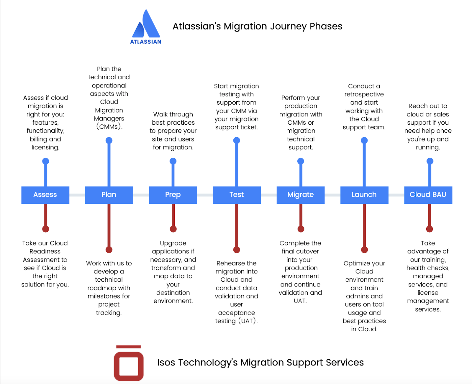 Migration Process Image